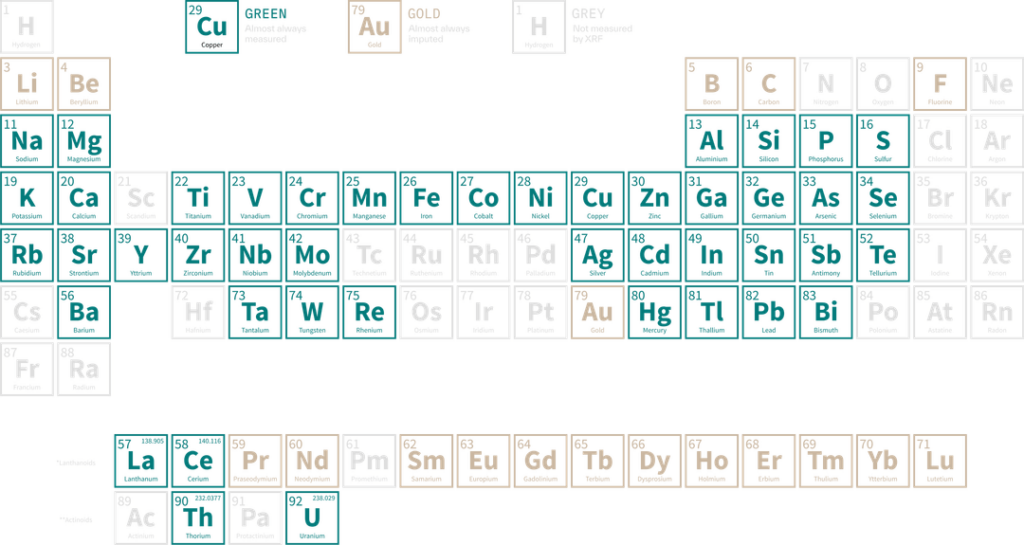 Widest elemental range at the lowest detection limits