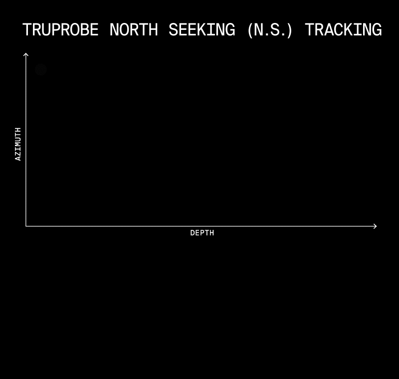 North seeking tracking for accuracy